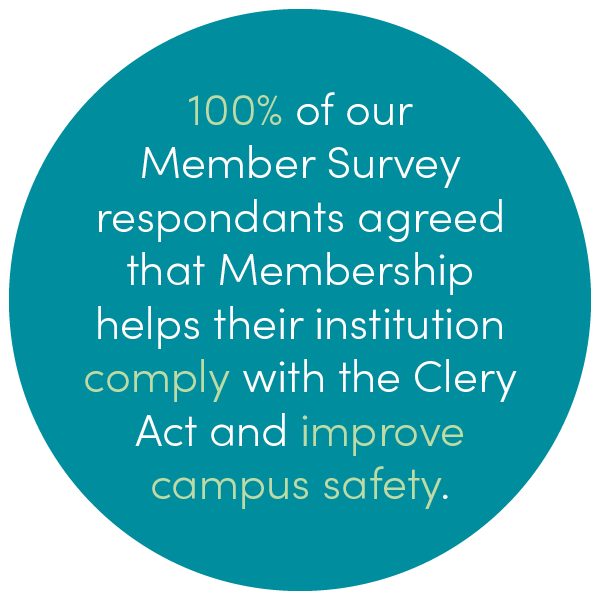 100% of our  Member Survey  respondants agreed that Membership helps their institution comply with the Clery Act and improve campus safety.
